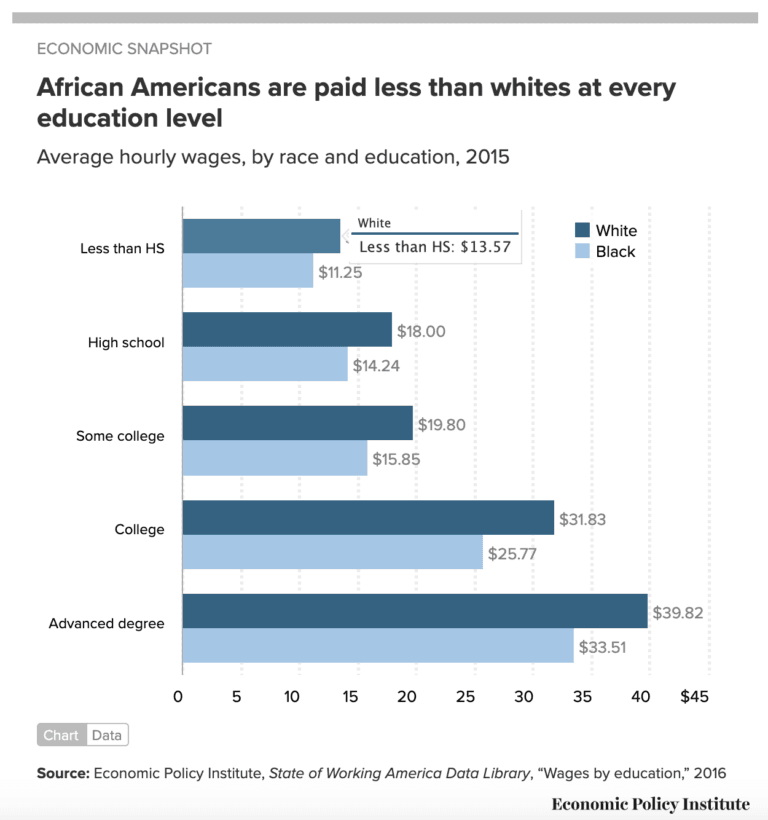What Is the Racial Wealth Gap and How Can We Fix It? - The Plutus ...
